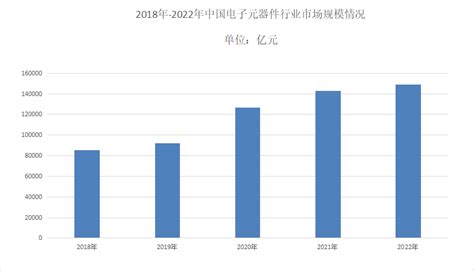 2022年中国电子元器件市场规模速增及企业融资分析_财富号_东方财富网