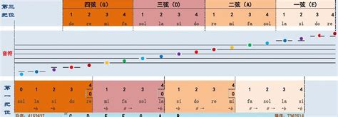 小提琴D大调、A大调第一把位一个八度的音阶加琶音练习，可以告诉我每个音的指法和在哪个音要换弦吗_百度知道