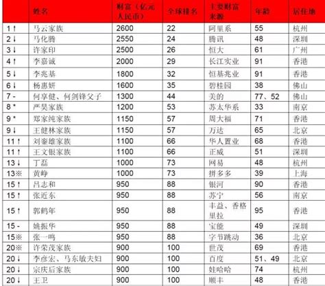 中国2019富豪排行_最新江苏富豪排行榜出炉,南通首富是他(3)_中国排行网
