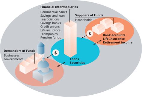 Flow Of Funds Through Financial Intermediaries And Markets | PowerPoint ...