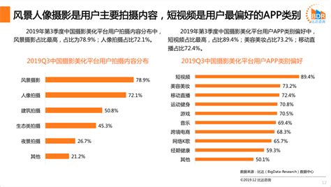 2019年第3季度中国摄影美化平台市场研究报告 - 研究报告 - 比达网-专注移动互联网行业的市场研究和数据交流平台