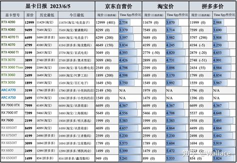 显卡日报6月5日｜新增拼多多价格记录｜华硕RTX 4090骇客曝光 - 知乎