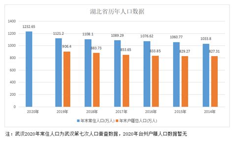 基于全国人口普查数据的武汉人口发展特点研究 - 《决策与信息》官网