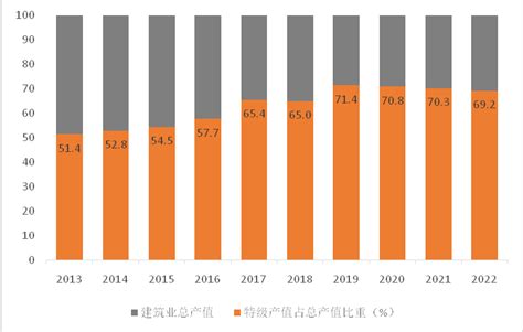 行业热点 | 《2023年上半年建筑业发展统计分析》报告发布，总产值132260.74亿元！_行业解读_红圈CRM