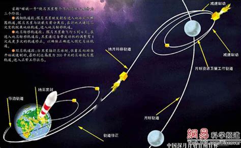 嫦娥三号飞行轨道示意图 _ 图片 _ 图片 _海口网