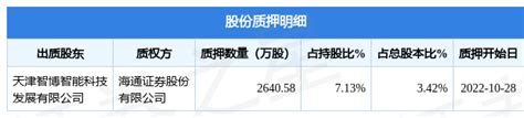 七一二（603712）股东天津智博智能科技发展有限公司质押2640.58万股，占总股本3.42%-股票频道-和讯网