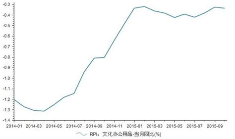 2015年10月文化办公用品零售物价指数RPI统计_前瞻数据 - 前瞻网
