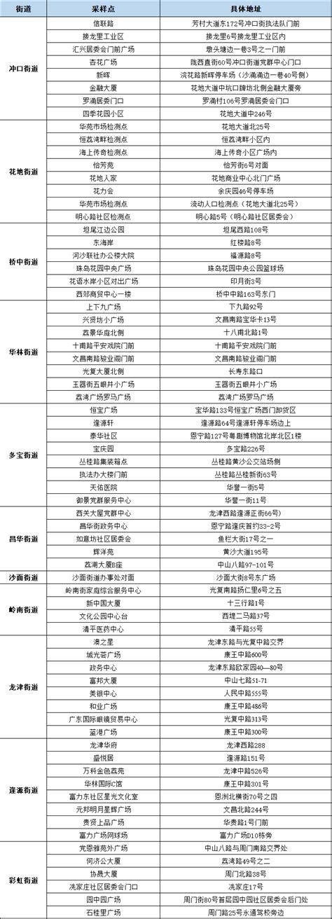 7月19日广州番禺区免费核酸检测点安排（时间+地址）- 广州本地宝