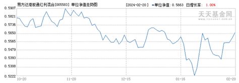 11月29日基金净值：易方达港股通红利混合最新净值0.5738，跌1.22%_股票频道_证券之星