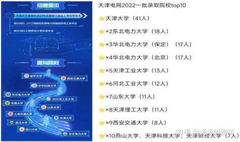 【天津电网】国网待遇第二梯队首位，直辖市中性价比最高！2021录取情况分析！ - 知乎