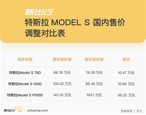 又降价 国内Model S Model X电动车售价下调12%-26% - 新出行