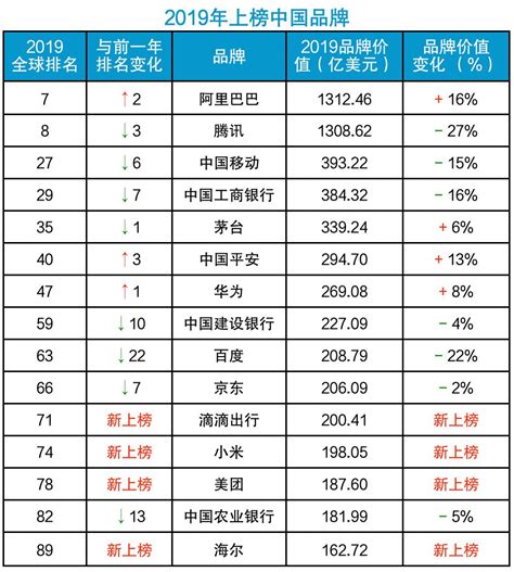 2019年最权z\u0001的排行_国际权威排名2019年中国10大品牌 第1到第10你用过_中国排行网