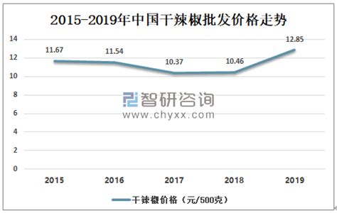 2021中国花椒产业发展报告：餐饮助推下市场增势明显|界面新闻 · JMedia