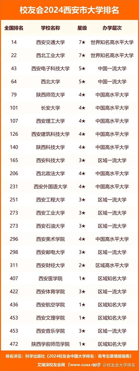 西安的大学排名一览表 西安的大学哪些是211/985 - 普车爱学