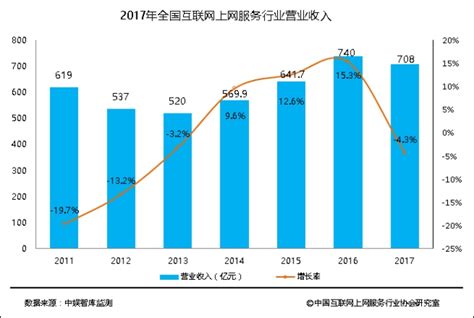 2017年中国上网服务行业收入708亿元 衍生服务为主要增长点_游戏频道_中华网