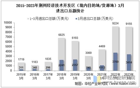 2023年3月荆州经济技术开发区（境内目的地/货源地）进出口总额及进出口差额统计分析_贸易数据频道-华经情报网