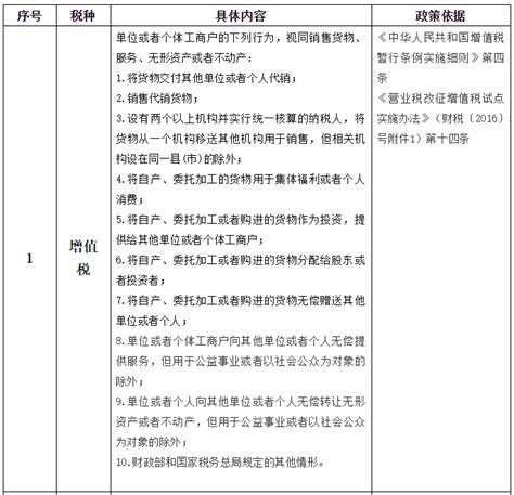 【收藏】最全的视同销售政策梳理！_会计实务-正保会计网校