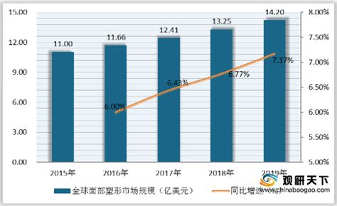 私密护理成全球美容服务市场增长最快领域之一 水疗护肤占比达六成_观研报告网