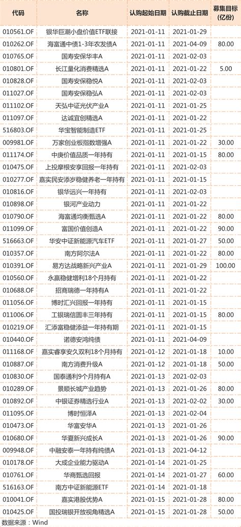 新基金2021发行首周，4天狂卖超1000亿，多只“爆款”达百亿级！下周将有40只基金发行 | 每日经济网