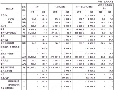 海关总署发布12月全国出口重点商品量值表__上海有色网