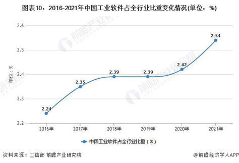 2020年中国工业软件行业市场规模及未来发展趋势预测 - 工控新闻 自动化新闻 中华工控网