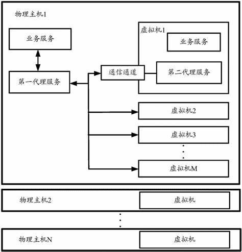 怎么用本地客户端访问虚拟机