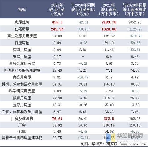 2015-2021年天津建筑业总产值、企业概况及各产业竣工情况统计分析_地区宏观数据频道-华经情报网