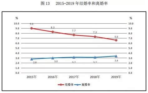 2019年中国离婚率超40%？官方统计数据来了 仅为 3.4‰|离婚_新浪新闻