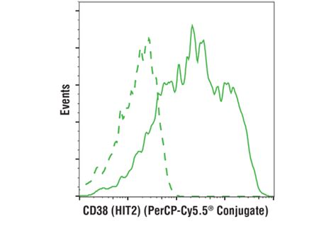 CD38 (HIT2) Mouse mAb (PerCP-Cy5.5® Conjugate) | Cell Signaling Technology