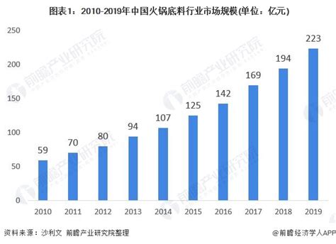 2020年中国火锅底料行业发展现状分析：中高端市场份额持续扩大_行业研究报告 - 前瞻网