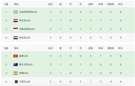 u20亚洲杯最新积分排名：中国2-0沙特，四队两连胜都没提前出线_PP视频体育频道