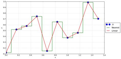 Geospatial triangular interpolation with Python, Scipy, Geopandas and ...
