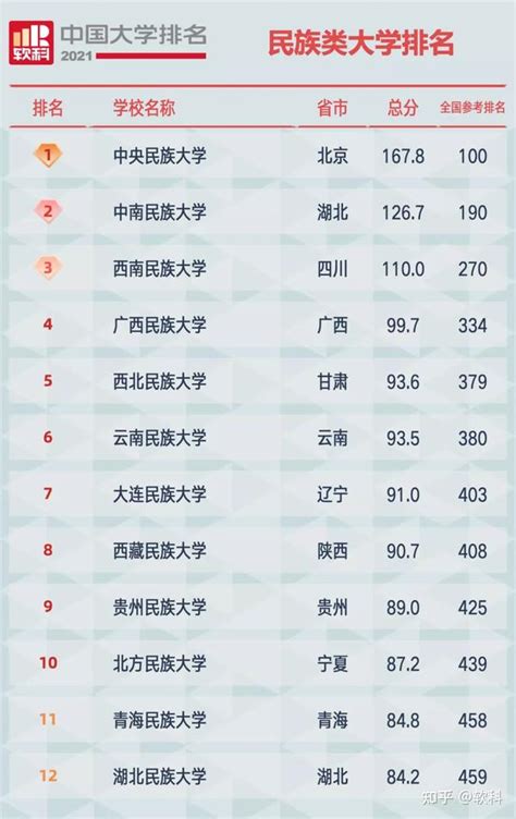 2022国内十大民族类大学排行榜-中国最好的民族类大学有哪些-排行榜
