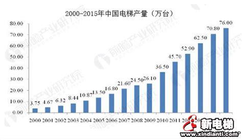 电梯市场分析报告_2019-2025年中国电梯行业前景研究与前景趋势报告_中国产业研究报告网
