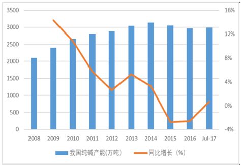 2017年中国纯碱价格走势预测及行业发展趋势【图】_智研咨询