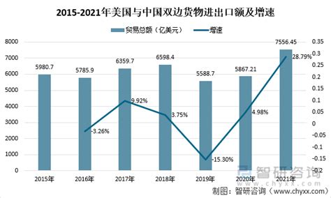 2021美国对中国货物出口情况：美对中的出口额达到1492亿美元，同比增长21.30%_智研_贸易额_来源