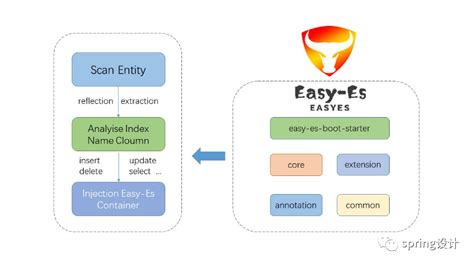elasticsearch杀手神器，让es操作更简单_resthighlevelclient和easy es-CSDN博客