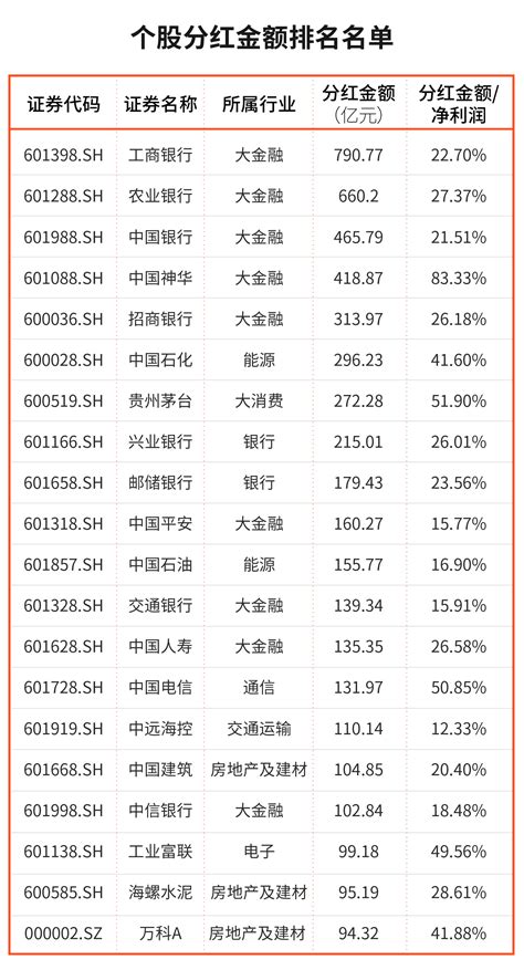 2022上市公司分红排行榜 前50股票分红最多排名一览表-掘金网