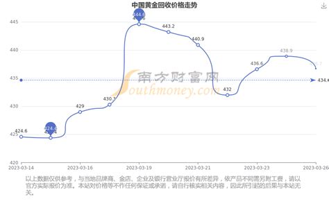 今日中国黄金回收价格查询（2023年3月27日） - 黄金网