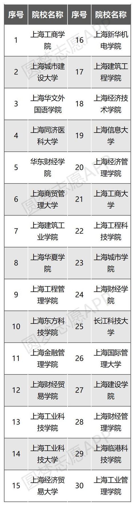 上海四大烂校大专-上海最坑人的211大学-高考100