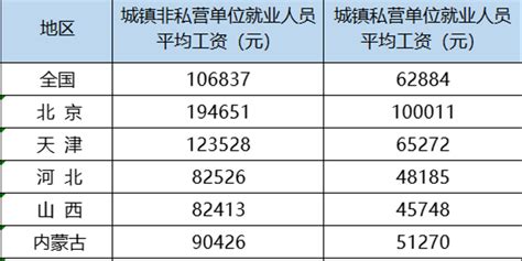 全国城镇非私营单位平均工资首超10万元，京沪超19万_手机新浪网