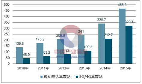 2015年中国通信网络技术服务行业市场发展概况【图】_智研咨询