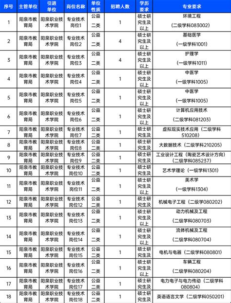2023山西阳泉市城区教育系统校园招聘30人公告（6月7日18:00截止报名）
