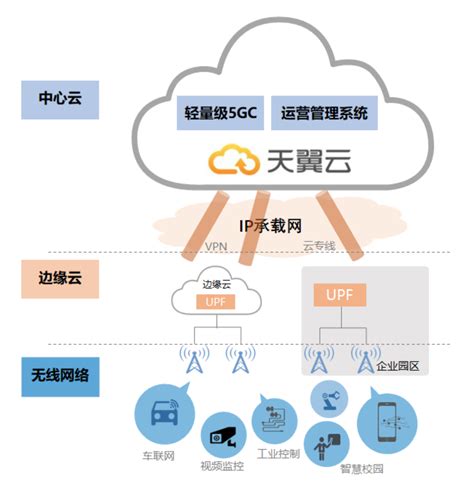 中国电信天翼云成功部署轻量级5GC 云网融合推动“5G+公有云”应用模式创新_通信世界网