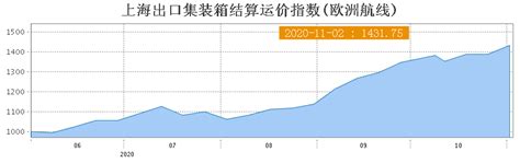 上海出口集装箱结算运价指数正式发布 - 中国船东协会