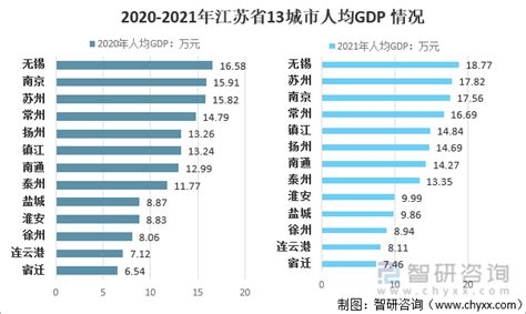 江苏各市gdp排名2022第一季度 江苏各市gdp排名2021-项目城网