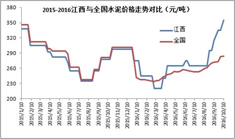 江西水泥价格涨势超预期，迎来第四轮上涨 - 数字水泥网 中国水泥权威信息平台