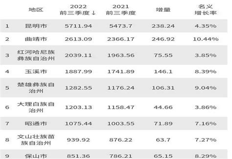 云南城市排名最新排名2023最细排行榜