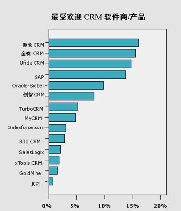 GCCRM发布2006年中国CRM软件商知名度排名_CRM_CTI论坛