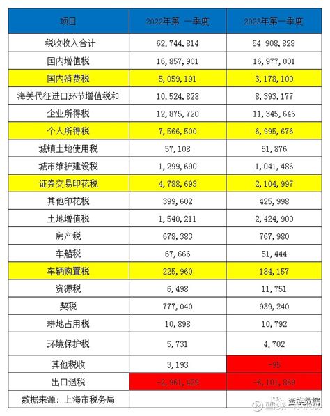 上海税收不升反降 上海2023 年第一季度GDP增长3%，低于全国平均，税收不增反降，国内消费税、个人所得税、证券交易印花税、车辆购置税 ...